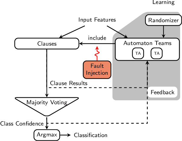 Figure 1 for An FPGA Architecture for Online Learning using the Tsetlin Machine