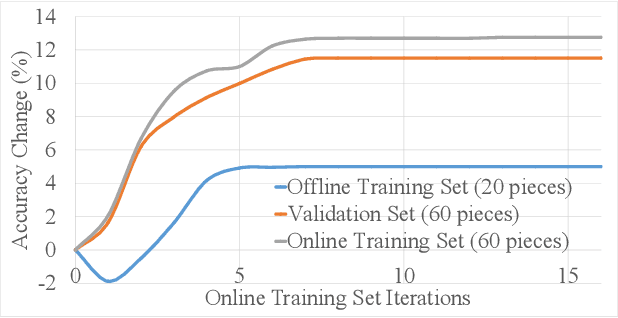 Figure 4 for An FPGA Architecture for Online Learning using the Tsetlin Machine