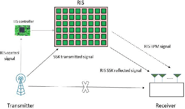 Figure 1 for RIS-Assisted Space Shift Keying with Non-Ideal Transceivers and Greedy Detection