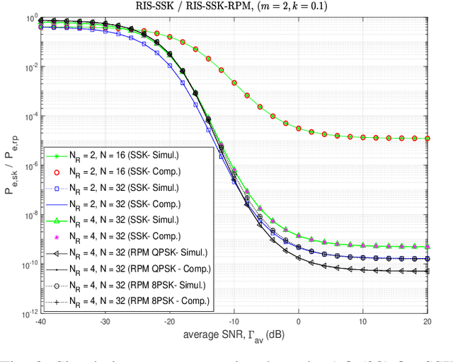 Figure 2 for RIS-Assisted Space Shift Keying with Non-Ideal Transceivers and Greedy Detection