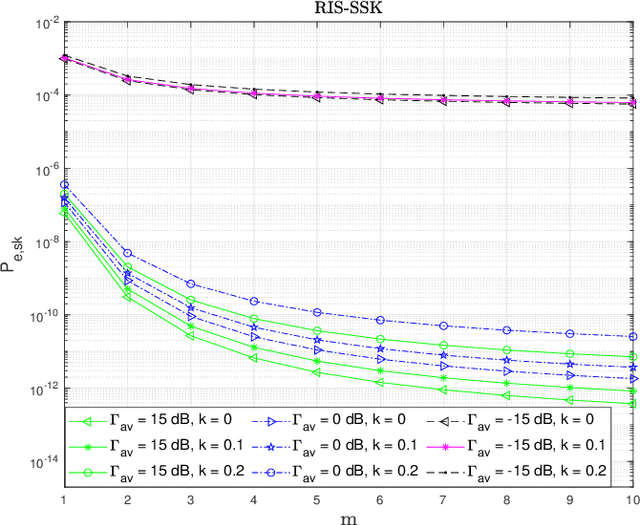 Figure 4 for RIS-Assisted Space Shift Keying with Non-Ideal Transceivers and Greedy Detection