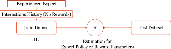 Figure 1 for IBCB: Efficient Inverse Batched Contextual Bandit for Behavioral Evolution History
