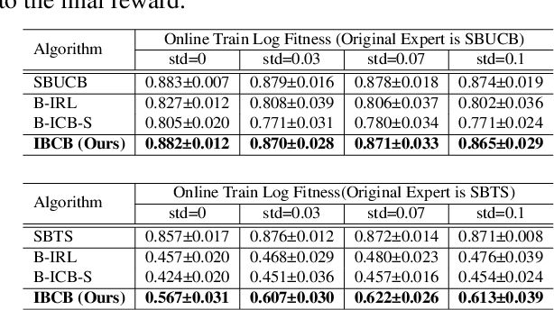Figure 2 for IBCB: Efficient Inverse Batched Contextual Bandit for Behavioral Evolution History