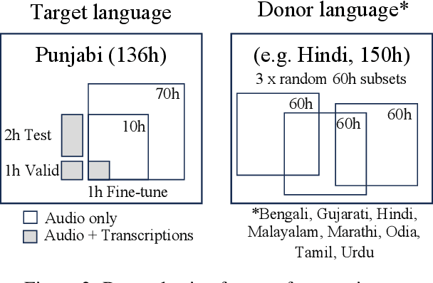 Figure 3 for Predicting positive transfer for improved low-resource speech recognition using acoustic pseudo-tokens