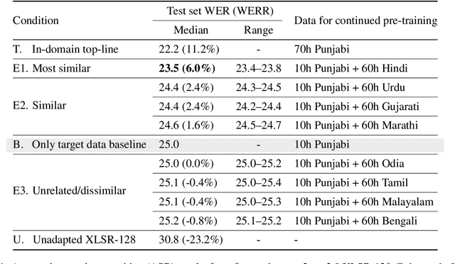 Figure 2 for Predicting positive transfer for improved low-resource speech recognition using acoustic pseudo-tokens