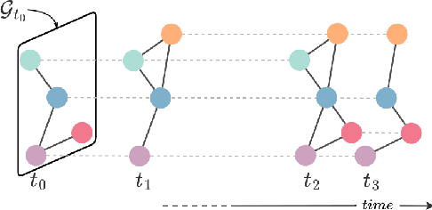 Figure 1 for Temporal Graph ODEs for Irregularly-Sampled Time Series