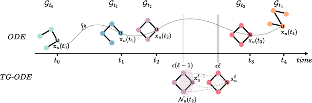 Figure 3 for Temporal Graph ODEs for Irregularly-Sampled Time Series