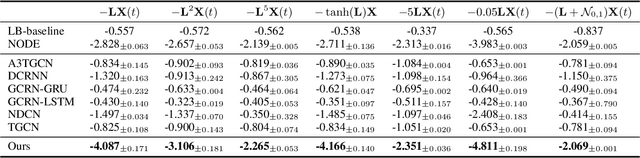 Figure 4 for Temporal Graph ODEs for Irregularly-Sampled Time Series