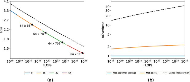 Figure 1 for Scaling Laws for Fine-Grained Mixture of Experts