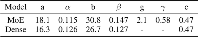 Figure 2 for Scaling Laws for Fine-Grained Mixture of Experts