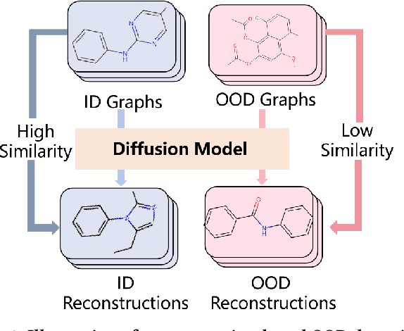 Figure 3 for Optimizing OOD Detection in Molecular Graphs: A Novel Approach with Diffusion Models