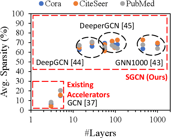 Figure 1 for SGCN: Exploiting Compressed-Sparse Features in Deep Graph Convolutional Network Accelerators