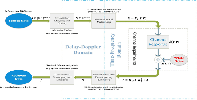 Figure 1 for Non-Orthogonal Time-Frequency Space Modulation