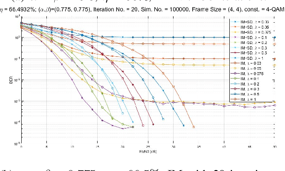 Figure 4 for Non-Orthogonal Time-Frequency Space Modulation