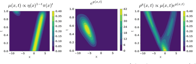 Figure 3 for Learning Paths for Dynamic Measure Transport: A Control Perspective