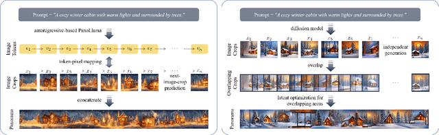 Figure 1 for PanoLlama: Generating Endless and Coherent Panoramas with Next-Token-Prediction LLMs