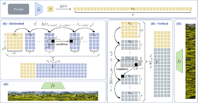 Figure 3 for PanoLlama: Generating Endless and Coherent Panoramas with Next-Token-Prediction LLMs