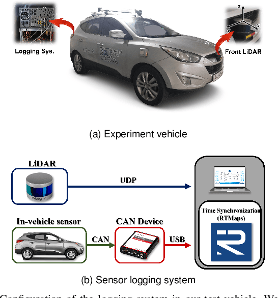 Figure 4 for Classification Method of Road Surface Condition and Type with LiDAR Using Spatiotemporal Information