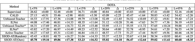 Figure 4 for Boosting Semi-Supervised Object Detection in Remote Sensing Images With Active Teaching