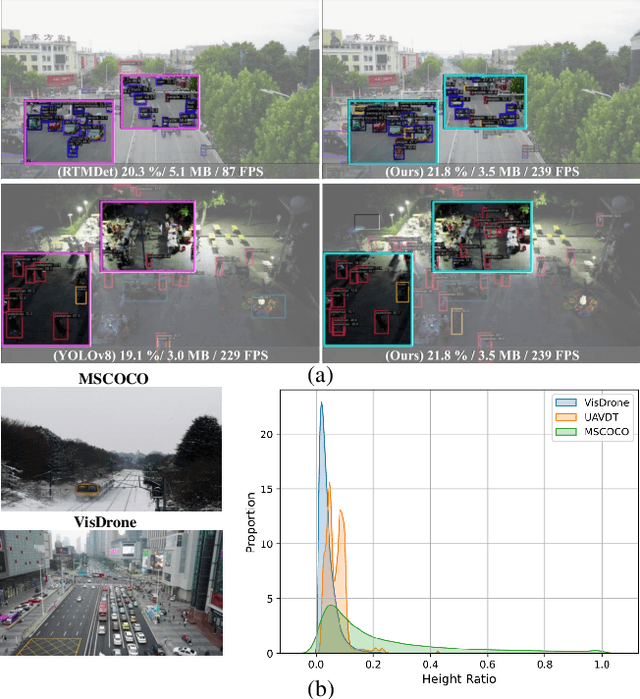 Figure 1 for RemDet: Rethinking Efficient Model Design for UAV Object Detection