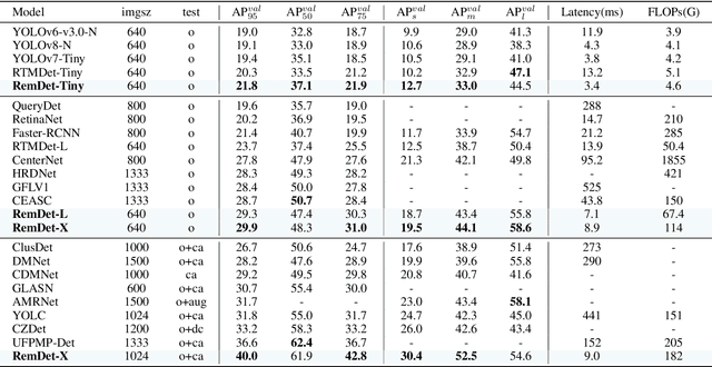 Figure 2 for RemDet: Rethinking Efficient Model Design for UAV Object Detection