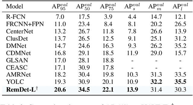 Figure 4 for RemDet: Rethinking Efficient Model Design for UAV Object Detection