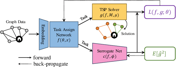 Figure 1 for iMTSP: Solving Min-Max Multiple Traveling Salesman Problem with Imperative Learning