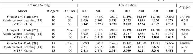 Figure 4 for iMTSP: Solving Min-Max Multiple Traveling Salesman Problem with Imperative Learning