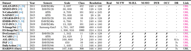 Figure 2 for HARDVS: Revisiting Human Activity Recognition with Dynamic Vision Sensors