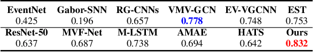 Figure 4 for HARDVS: Revisiting Human Activity Recognition with Dynamic Vision Sensors