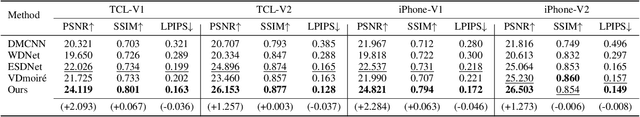 Figure 2 for Direction-aware Video Demoireing with Temporal-guided Bilateral Learning