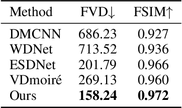 Figure 4 for Direction-aware Video Demoireing with Temporal-guided Bilateral Learning