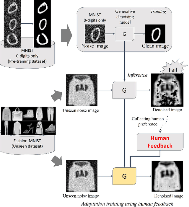 Figure 1 for Domain Adaptation based on Human Feedback for Enhancing Generative Model Denoising Abilities