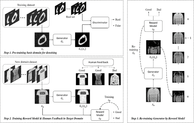 Figure 2 for Domain Adaptation based on Human Feedback for Enhancing Generative Model Denoising Abilities