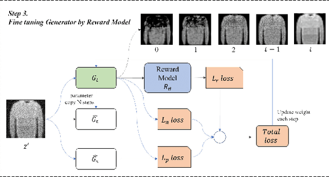 Figure 3 for Domain Adaptation based on Human Feedback for Enhancing Generative Model Denoising Abilities