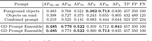 Figure 4 for On the Potential of Open-Vocabulary Models for Object Detection in Unusual Street Scenes