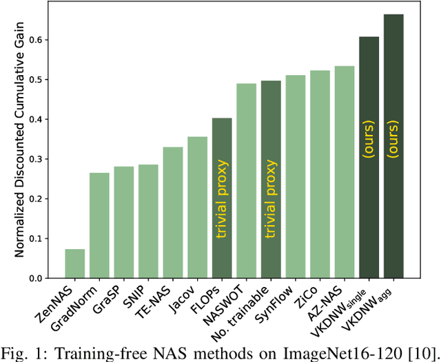 Figure 1 for Training-free Neural Architecture Search through Variance of Knowledge of Deep Network Weights