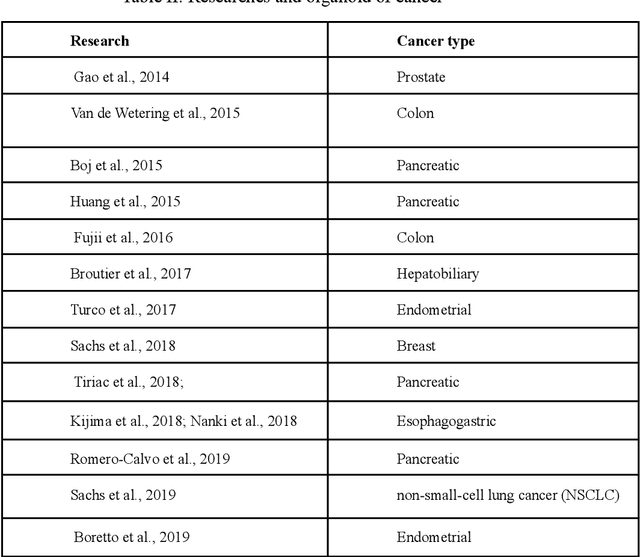 Figure 2 for A survey on Organoid Image Analysis Platforms