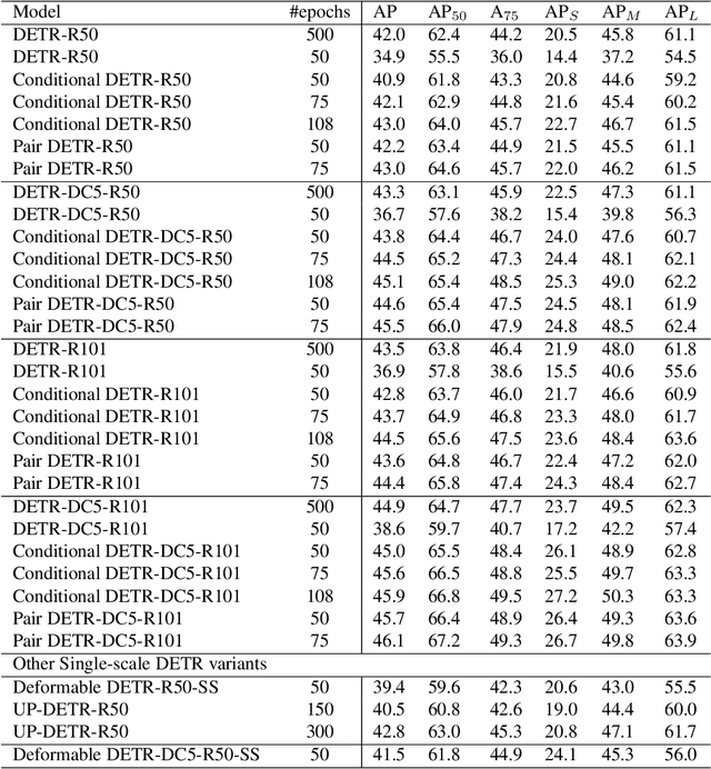 Figure 2 for Pair DETR: Contrastive Learning Speeds Up DETR Training