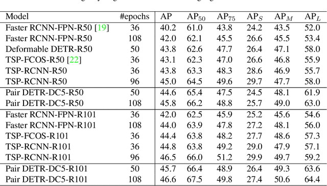 Figure 4 for Pair DETR: Contrastive Learning Speeds Up DETR Training