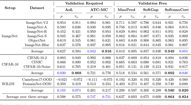 Figure 2 for What Does Softmax Probability Tell Us about Classifiers Ranking Across Diverse Test Conditions?