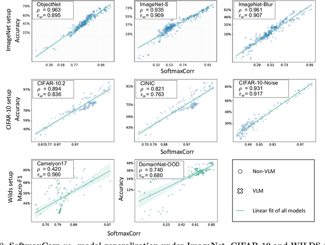 Figure 3 for What Does Softmax Probability Tell Us about Classifiers Ranking Across Diverse Test Conditions?