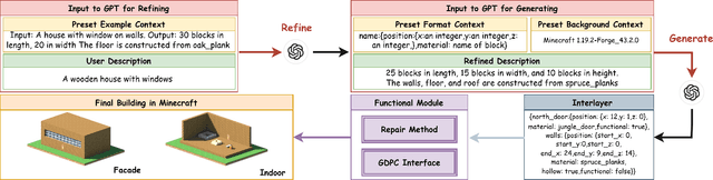 Figure 1 for 3D Building Generation in Minecraft via Large Language Models