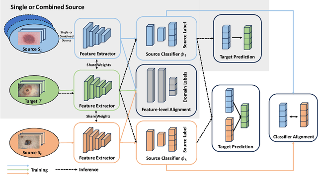 Figure 1 for Can Domain Adaptation Improve Accuracy and Fairness of Skin Lesion Classification?