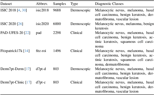 Figure 2 for Can Domain Adaptation Improve Accuracy and Fairness of Skin Lesion Classification?