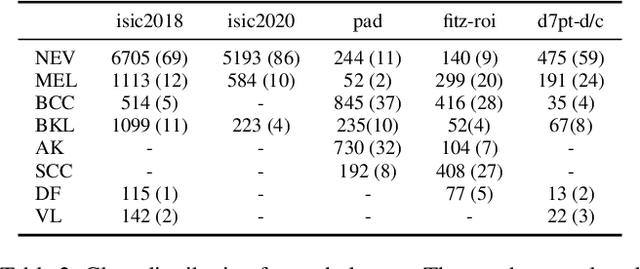 Figure 3 for Can Domain Adaptation Improve Accuracy and Fairness of Skin Lesion Classification?