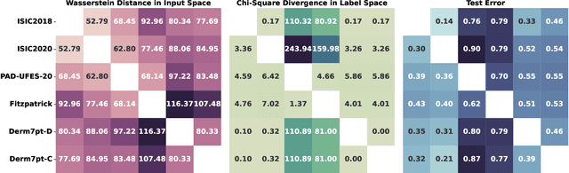 Figure 4 for Can Domain Adaptation Improve Accuracy and Fairness of Skin Lesion Classification?