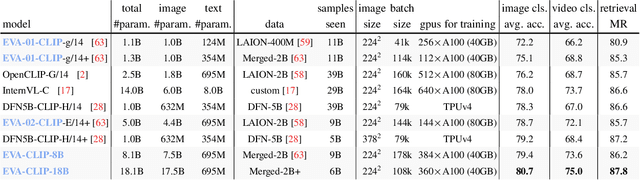 Figure 2 for EVA-CLIP-18B: Scaling CLIP to 18 Billion Parameters