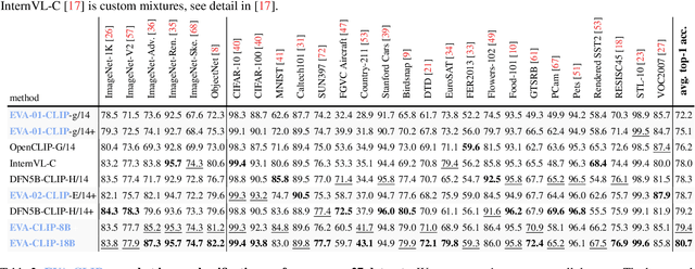 Figure 3 for EVA-CLIP-18B: Scaling CLIP to 18 Billion Parameters