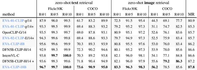 Figure 4 for EVA-CLIP-18B: Scaling CLIP to 18 Billion Parameters